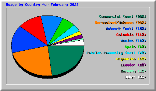 Usage by Country for February 2023